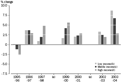 Graph: Percentage Change in Real Equivalised Disposable Household Income