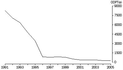 Graph: Consumption of ozone depleting substances