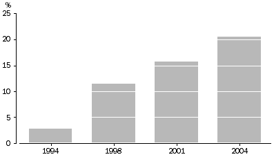 Graph: Purchased bottled water