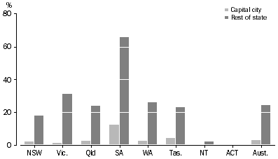 Graph: Rainwater Tanks as Main Source of Water for Drinking, 2004