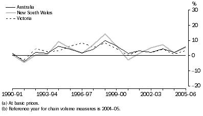 Graph: Finance and insurance gross value added(a), Chain volume measures(b)–Percentage changes