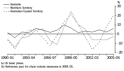 Graph: Finance and insurance gross value added(a), Chain volume measures(b)–Percentage changes