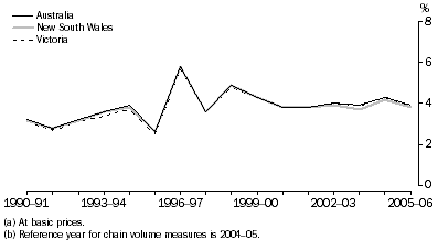 Graph: Ownership of dwellings gross value added(a), Chain volume measures(b)–Percentage changes