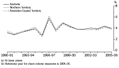 Graph: Ownership of dwellings gross value added(a), Chain volume measures(b)–Percentage changes