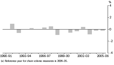 Graph: Difference between GSP(A) and GSP(I/E), Percentage changes—Victoria: Chain volume measures(a)