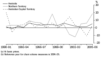 Graph: Personal and other services gross value added(a), Chain volume measures(b)–Percentage changes