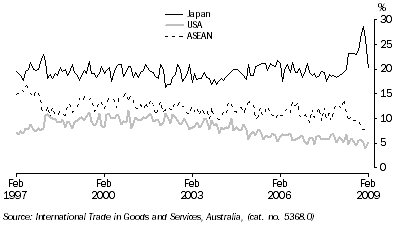 Graph: Export shares with selected countries and country groups from table 2.13. Showing Japan, USA and ASEAN.