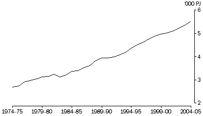 Graph: Total Energy Use