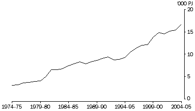 Graph: Production of non-renewable fuels