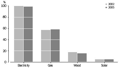 Graph: Household energy use by type