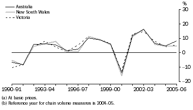 Graph: Construction gross value added(a), Chain volume measures(b)–Percentage changes