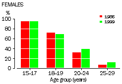 PROPORTION OF YOUNG ADULTS LIVING IN THE PARENTAL HOME - GRAPH FOR FEMALES