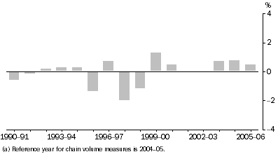 Graph: Difference between GSP(A) and GSP(I/E), Percentage changes—Australian Capital Territory: Chain volume measures(a)