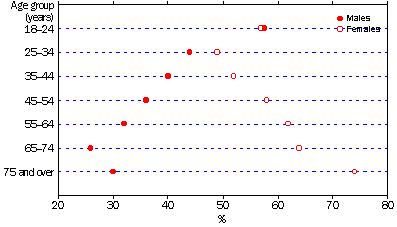 PROPORTION WHO HAD NEVER SMOKED, BY SEX, 1995 - GRAPH