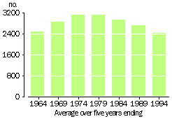 CIGARETTE CONSUMPTION PER CAPITA(a), AUSTRALIA 1964 TO 1994 - GRAPH