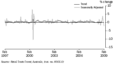 Graph: Retail Turnover, (from Table 3.3) Percentage change from previous month