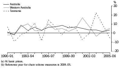 Graph: Property and business services gross value added(a), Chain volume measures(b)–Percentage changes