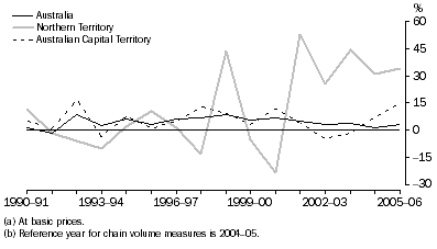 Graph: Property and business services gross value added(a), Chain volume measures(b)–Percentage changes