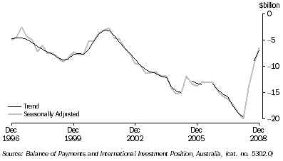 Graph: Balance of current account from table 2.1. Showing Trend and Seasoanlly adjusted.