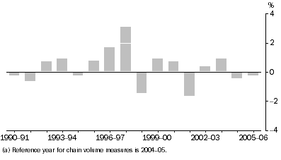 Graph: Difference between GSP(A) and GSP(I/E), Percentage changes—Tasmania: Chain volume measures(a)