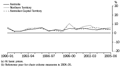 Graph: Health and community services gross value added(a), Chain volume measures(b)–Percentage changes