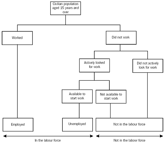 Diagram 6.2: THE AUSTRALIAN LABOUR FORCE FRAMEWORK(a)