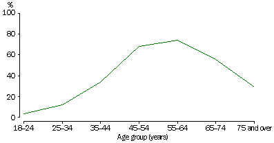 WOMEN WHO HAD HAD A MAMMOGRAM, 1995 - GRAPH