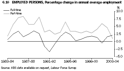 Graph 6.10: EMPLOYED PERSONS, Percentage change in annual average employment