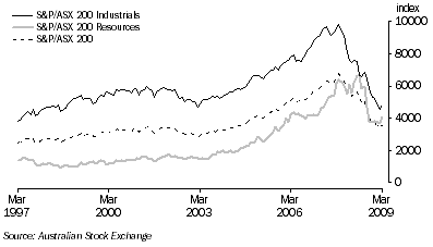 Graph: Australian Stock Market Indexes from table 8.7.