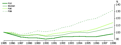 CHANGES IN EARNINGS AT DIFFERENT POINTS OF THE EARNINGS DISTRIBUTION RELATIVE TO CHANGES IN THE CONSUMER PRICE INDEX - GRAPH