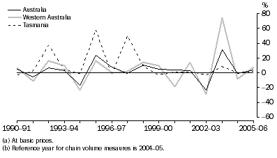 Graph: Agriculture, forestry and fishing gross value added(a), Chain volume measures(b)–Percentage changes