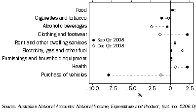 Graph: Household final consumption expenditure, seasonally adjusted, chain volume measures, quarterly percentage change from Table 3.1. Showing current and previous period comparison.