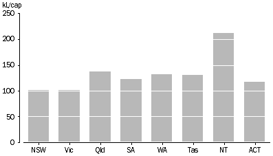 Graph: Household Water use per Capita, 2000-01