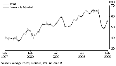 Graph: Secured housing finance commitments to individuals, (from Table 8.2)