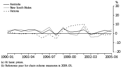 Graph: Government administration and defence gross value added(a), Chain volume measures(b)–Percentage changes