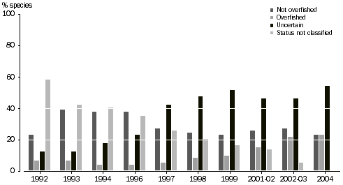 Graph: Status of fish stocks managed by the Australian Government