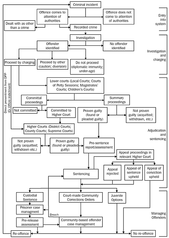 Diagram 11.1: FLOWS THROUGH THE CRIMINAL JUSTICE SYSTEM