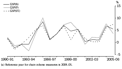 Graph: Gross State Product, Northern Territory—Chain volume measures(a): Percentage changes from previous year