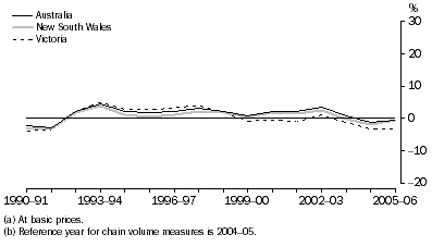 Graph: Manufacturing gross value added(a), Chain volume measures(b)–Percentage changes