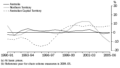 Graph: Manufacturing gross value added(a), Chain volume measures(b)–Percentage changes