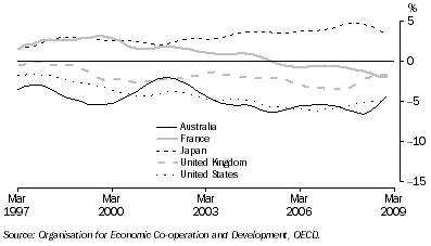 Graph: Balance of current account, proportion of GDP from table 10.2. Showing Australia, France, Japan, UK and USA.