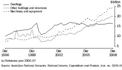 Graph: Private gross fixed capital formation, seasonally adjusted, chain volume measures from Table 3.4. Showing Dwellings, Other buildings and structures and Machinery and equipment.