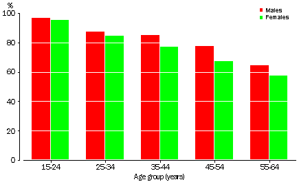 PROPORTION OF STUDENTS STUDYING FOR A RECOGNISED QUALIFICATION, 1999 - GRAPH