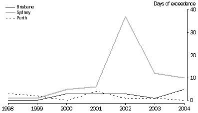 Graph: Particulate Concentrations, Daily 24-Hour PM2.5