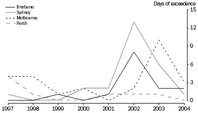 Graph: Particulate Concentrations, Daily 24-Hour  PM10, Selected Cities