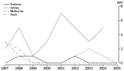 Graph: Daily peak 4-hour ozone (photochemical smog)