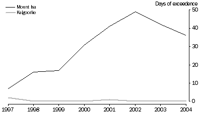 Graph: Sulphur dioxide, days of exceedence, selected regional centres