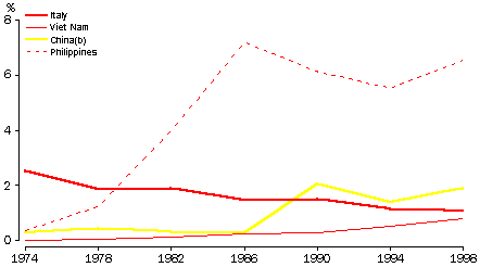 OVERSEAS-BORN BRIDES MARRYING LONG-TIME AUSTRALIANS(a) - GRAPH