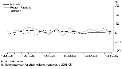 Graph: Electricity, gas and water gross value added(a), Chain volume measures(b)–Percentage changes