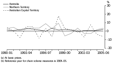 Graph: Electricity, gas and water gross value added(a), Chain volume measures(b)–Percentage changes